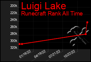 Total Graph of Luigi Lake