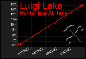 Total Graph of Luigi Lake