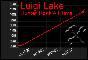 Total Graph of Luigi Lake