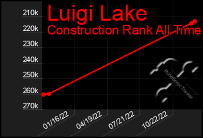 Total Graph of Luigi Lake