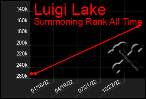 Total Graph of Luigi Lake