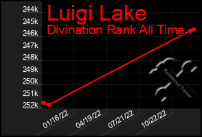Total Graph of Luigi Lake
