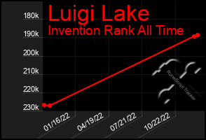 Total Graph of Luigi Lake