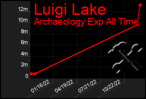 Total Graph of Luigi Lake