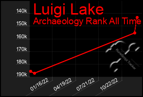 Total Graph of Luigi Lake