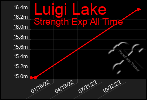 Total Graph of Luigi Lake