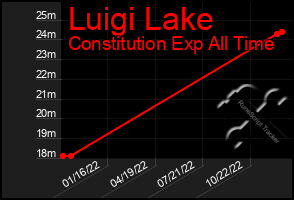 Total Graph of Luigi Lake