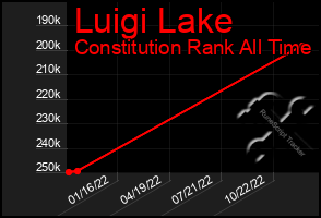 Total Graph of Luigi Lake