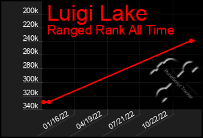Total Graph of Luigi Lake