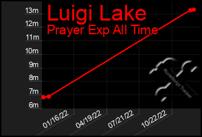 Total Graph of Luigi Lake