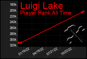 Total Graph of Luigi Lake