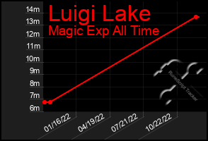 Total Graph of Luigi Lake
