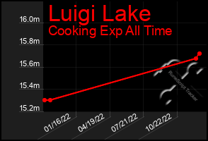 Total Graph of Luigi Lake