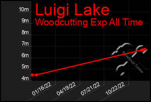 Total Graph of Luigi Lake