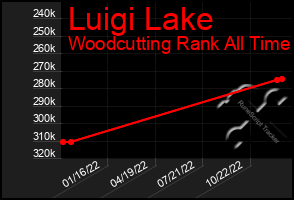 Total Graph of Luigi Lake