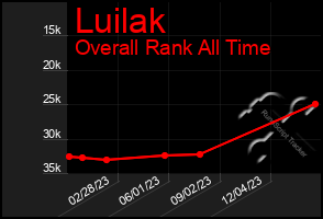 Total Graph of Luilak