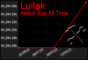 Total Graph of Luilak