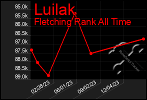 Total Graph of Luilak