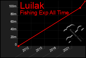 Total Graph of Luilak