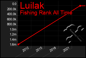 Total Graph of Luilak