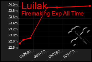 Total Graph of Luilak