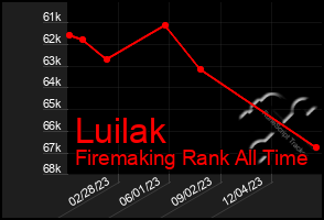Total Graph of Luilak