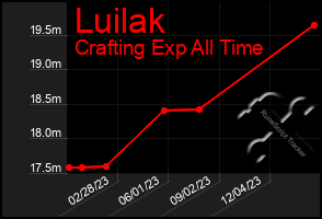 Total Graph of Luilak