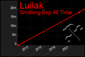 Total Graph of Luilak