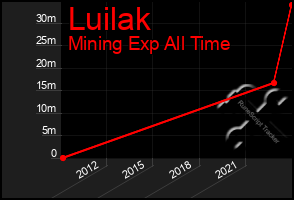 Total Graph of Luilak