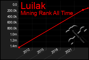 Total Graph of Luilak