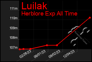 Total Graph of Luilak