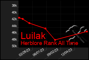Total Graph of Luilak