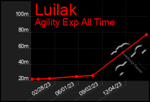 Total Graph of Luilak