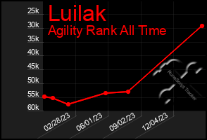 Total Graph of Luilak