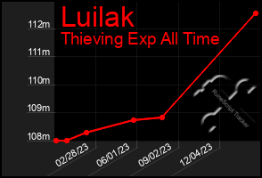 Total Graph of Luilak