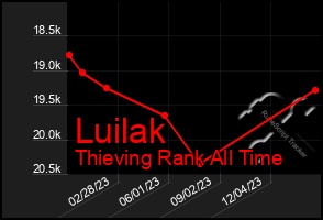 Total Graph of Luilak