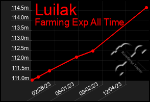 Total Graph of Luilak