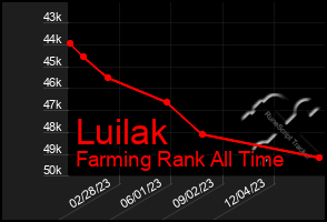 Total Graph of Luilak