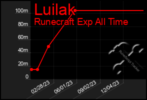 Total Graph of Luilak