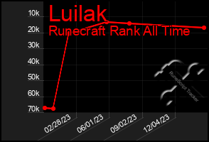 Total Graph of Luilak