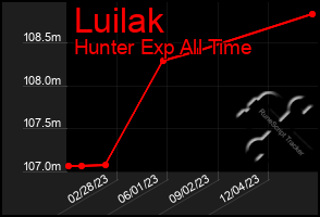 Total Graph of Luilak