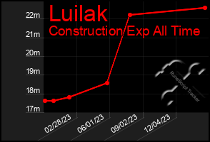 Total Graph of Luilak