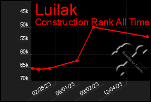 Total Graph of Luilak