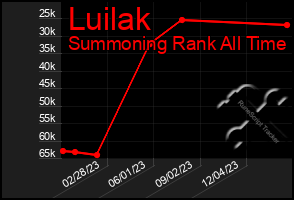 Total Graph of Luilak