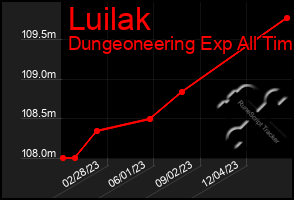 Total Graph of Luilak