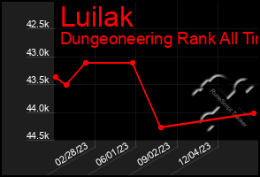 Total Graph of Luilak