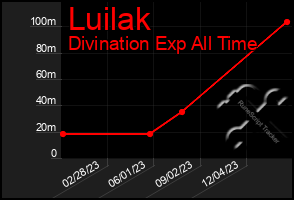 Total Graph of Luilak