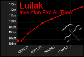 Total Graph of Luilak