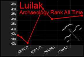 Total Graph of Luilak