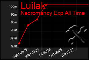 Total Graph of Luilak